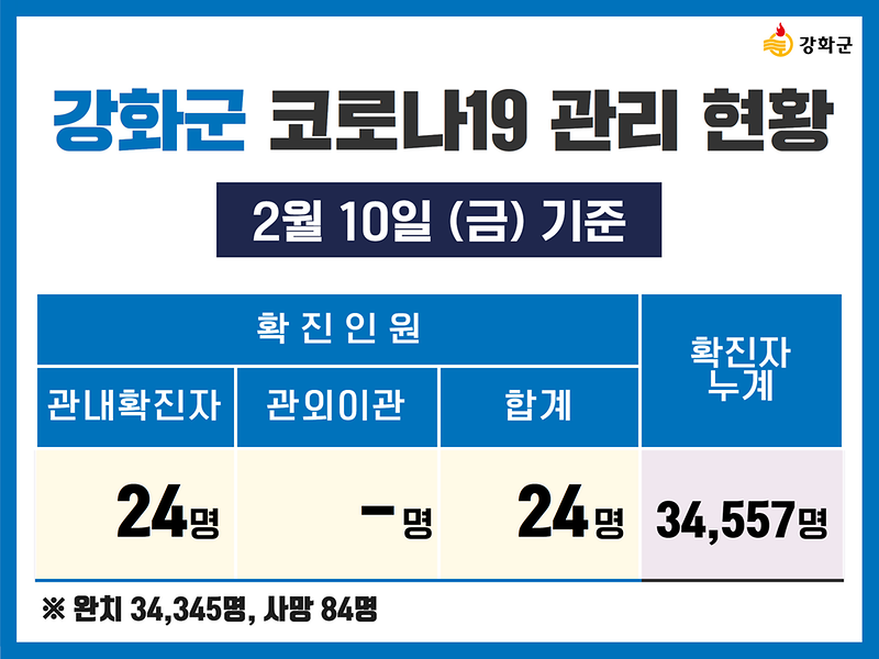 2/10(금) 기준 강화군 코로나19 관리현황을 알려드립니다.  사진